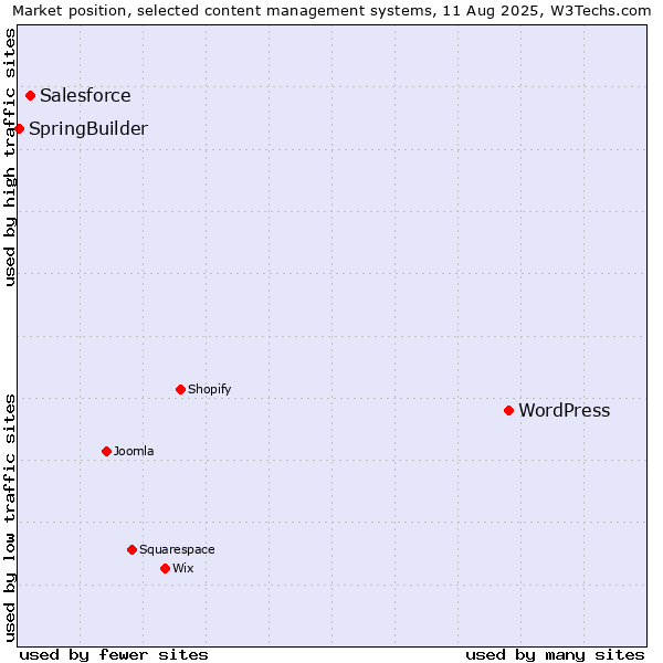Market position of WordPress vs. Salesforce vs. SpringBuilder