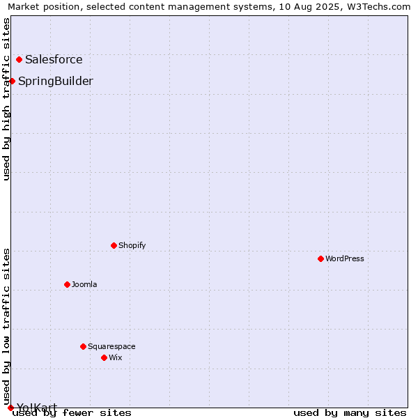 Market position of Salesforce vs. SpringBuilder vs. Yo!Kart