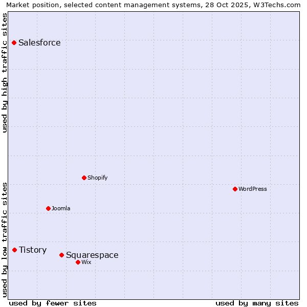Market position of Squarespace vs. Tistory vs. Salesforce
