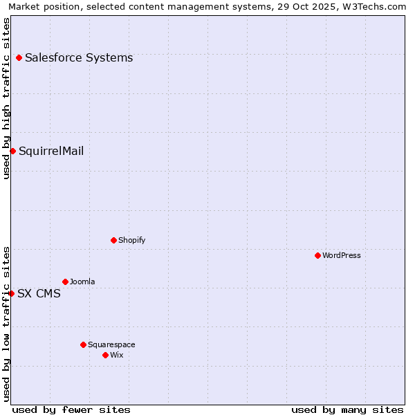 Market position of Salesforce vs. SquirrelMail vs. SX CMS