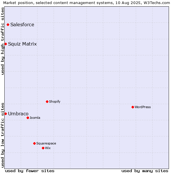 Market position of Salesforce vs. Umbraco vs. Squiz Matrix
