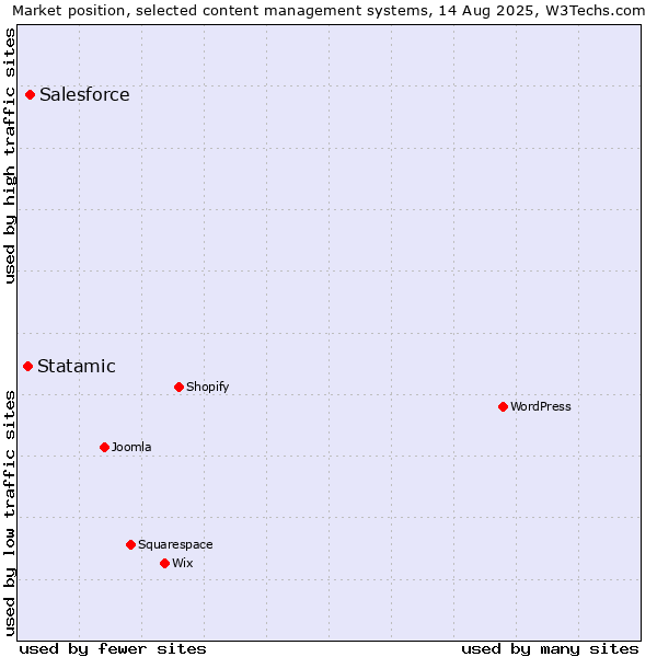Market position of Salesforce vs. Statamic