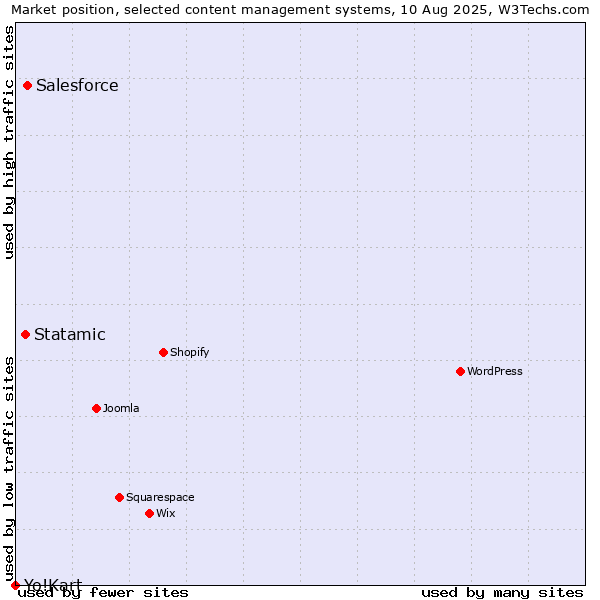 Market position of Salesforce vs. Statamic vs. Yo!Kart
