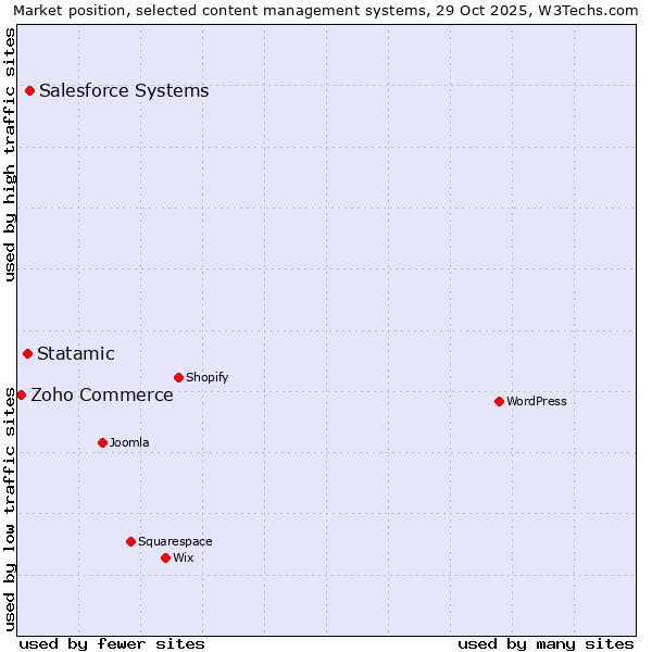 Market position of Salesforce vs. Statamic vs. Zoho Commerce