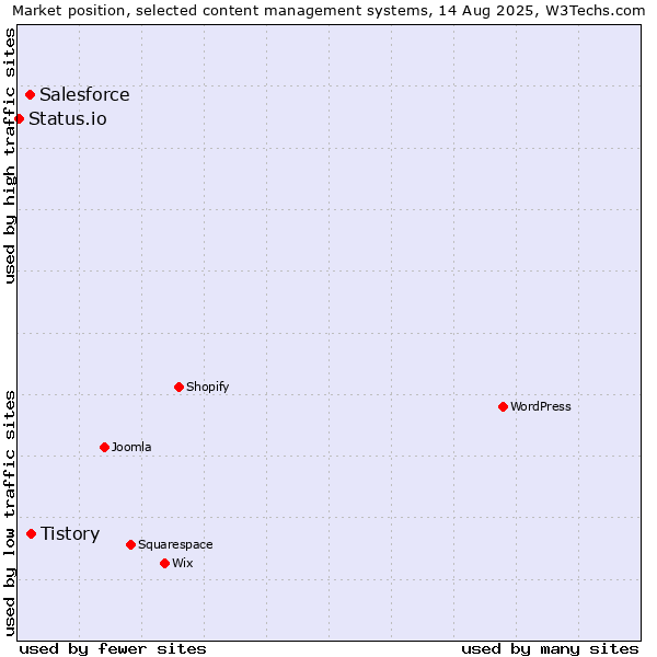 Market position of Tistory vs. Salesforce vs. Status.io