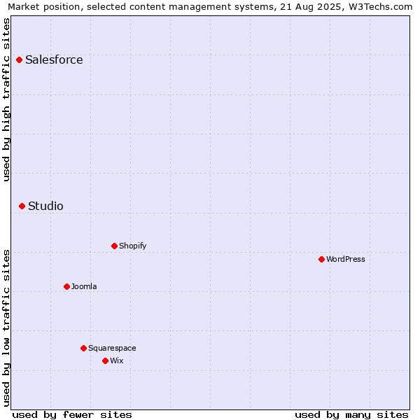 Market position of Studio vs. Salesforce