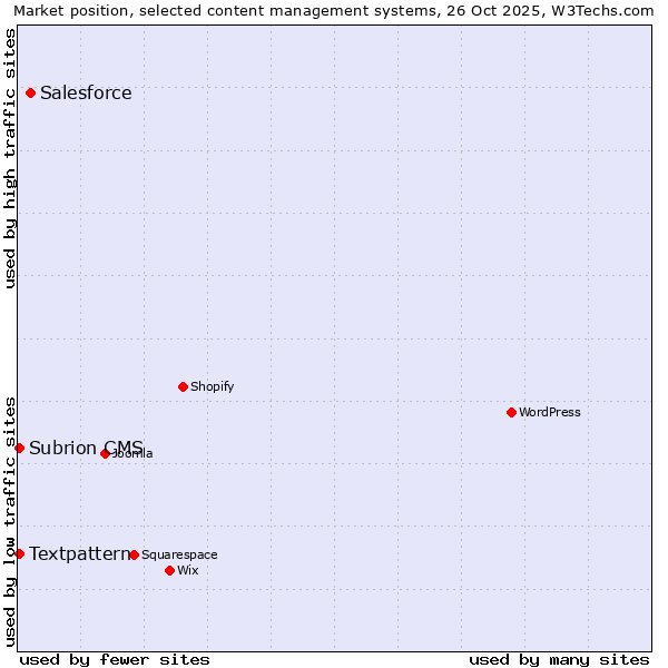 Market position of Salesforce vs. Textpattern vs. Subrion CMS