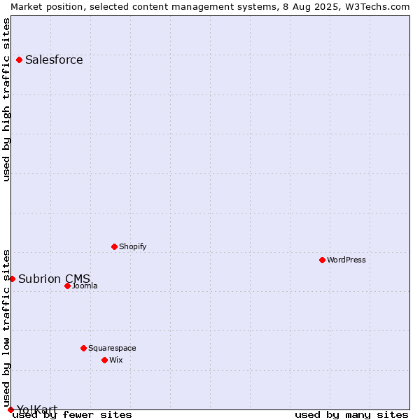 Market position of Salesforce vs. Subrion CMS vs. Yo!Kart