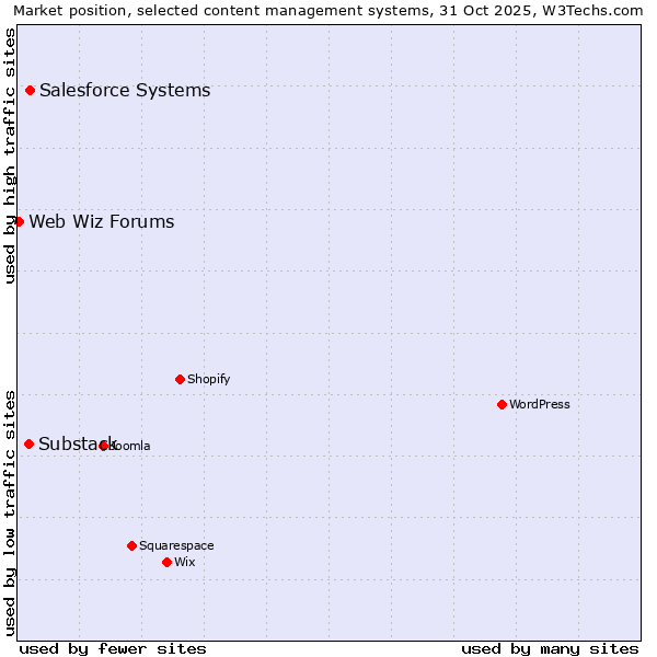 Market position of Salesforce vs. Substack vs. Web Wiz Forums