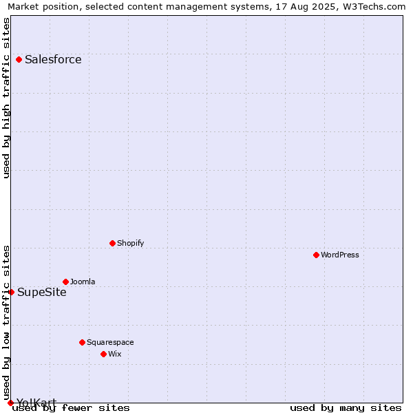 Market position of Salesforce vs. SupeSite vs. Yo!Kart