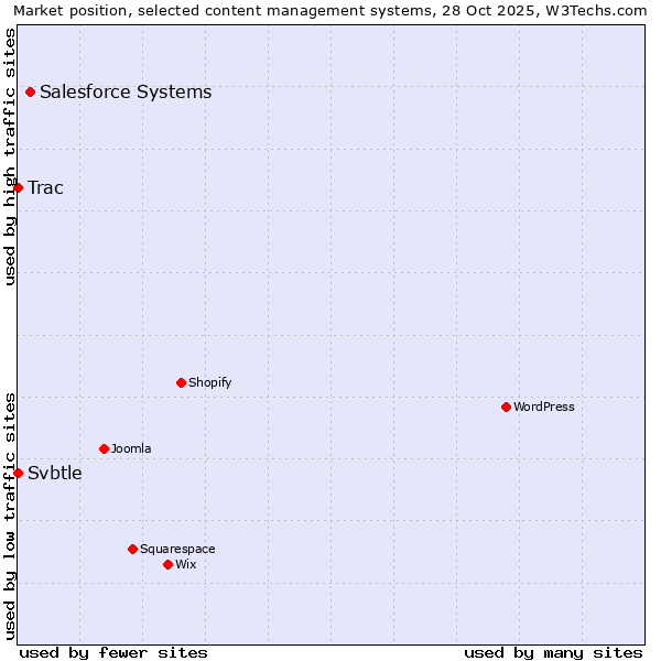 Market position of Salesforce vs. Trac vs. Svbtle