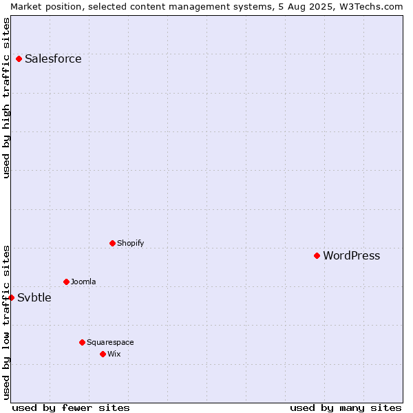 Market position of WordPress vs. Salesforce vs. Svbtle
