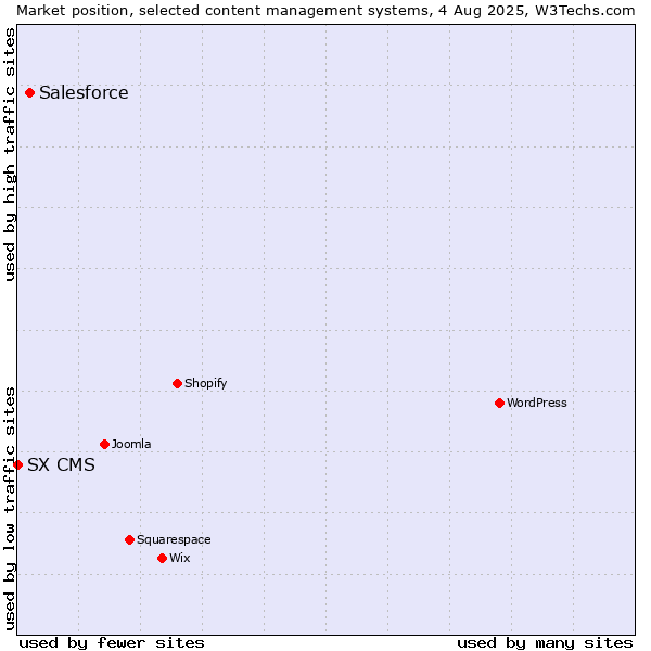 Market position of Salesforce vs. SX CMS