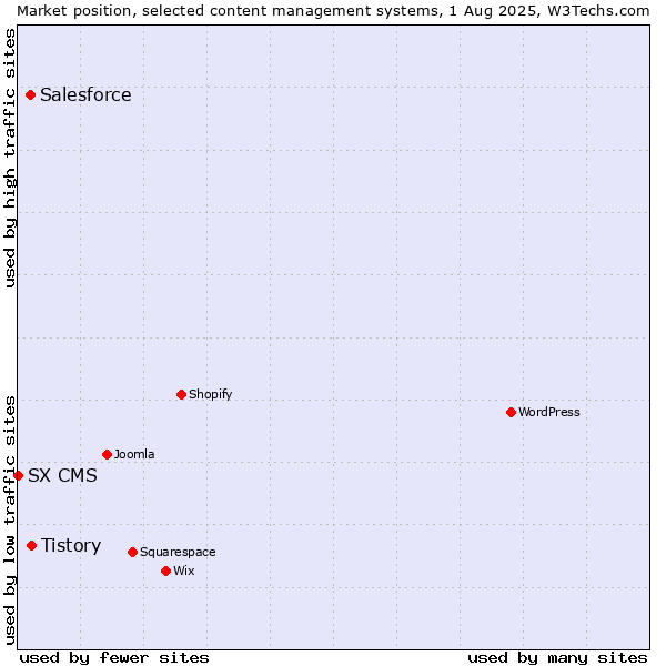 Market position of Tistory vs. Salesforce vs. SX CMS