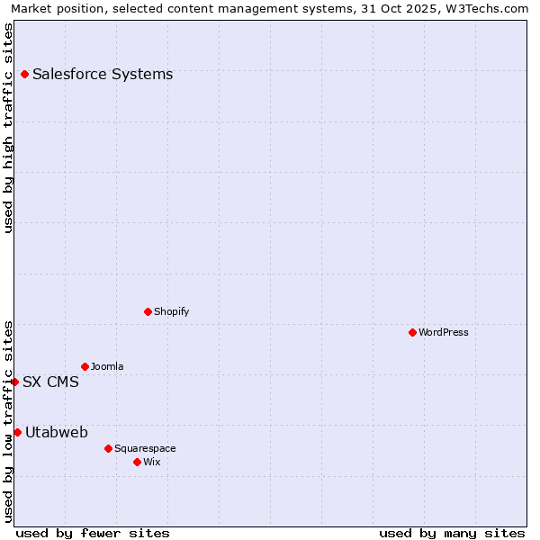 Market position of Salesforce vs. Utabweb vs. SX CMS