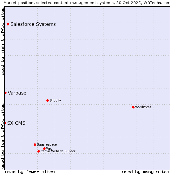 Market position of Salesforce vs. Varbase vs. SX CMS
