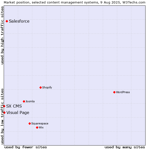 Market position of Salesforce vs. Visual Page vs. SX CMS