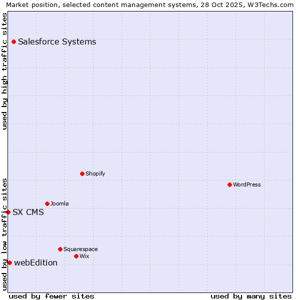 Market position of Salesforce vs. webEdition vs. SX CMS