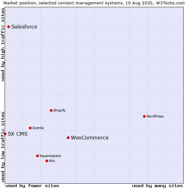 Market position of WooCommerce vs. Salesforce vs. SX CMS