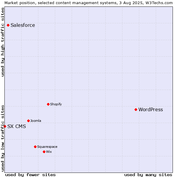 Market position of WordPress vs. Salesforce vs. SX CMS