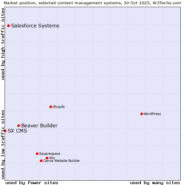 Market position of Beaver Builder vs. Salesforce vs. SX CMS