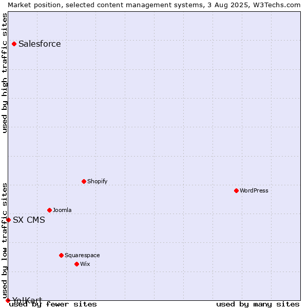 Market position of Salesforce vs. SX CMS vs. Yo!Kart