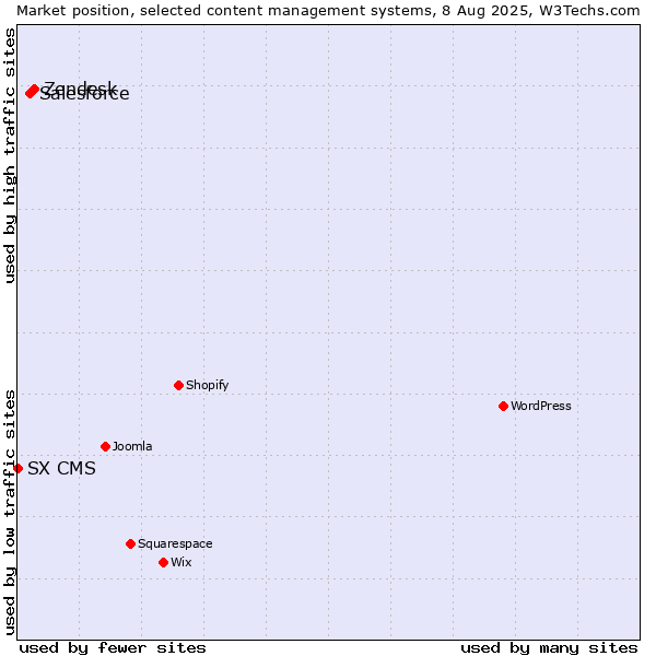 Market position of Zendesk vs. Salesforce vs. SX CMS