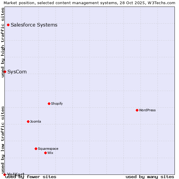 Market position of Salesforce vs. SysCom vs. Yo!Kart