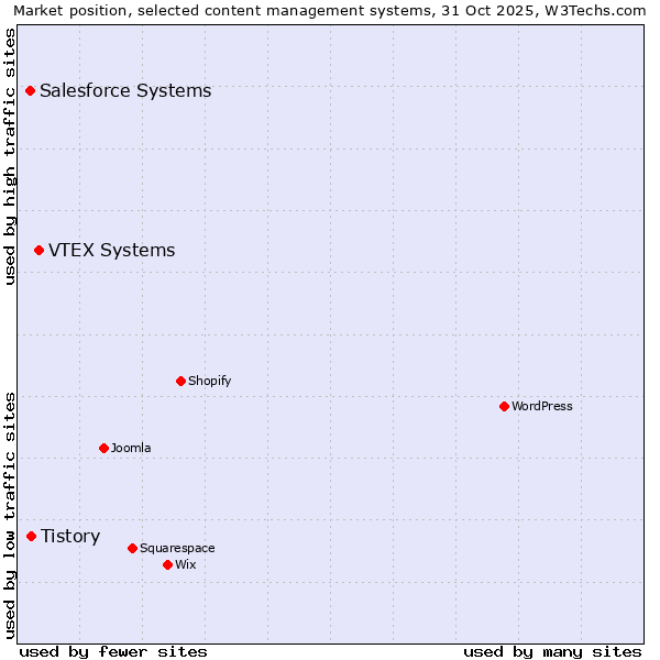Market position of VTEX Systems vs. Tistory vs. Salesforce