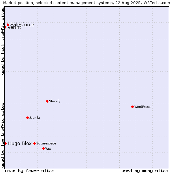 Market position of Salesforce vs. Hugo Blox vs. Verint