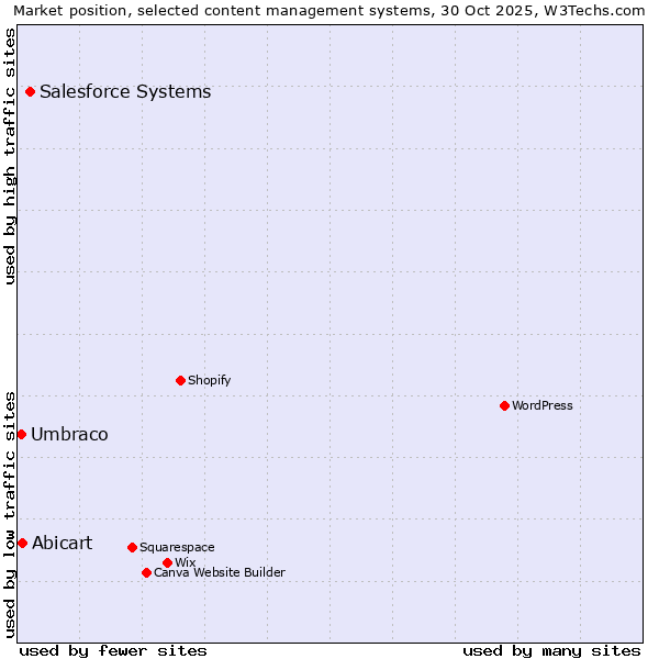 Market position of Salesforce vs. Abicart vs. Umbraco