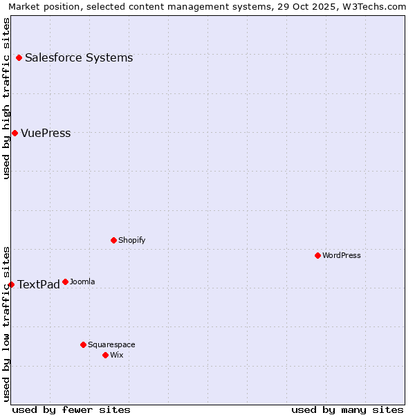 Market position of Salesforce vs. VuePress vs. TextPad