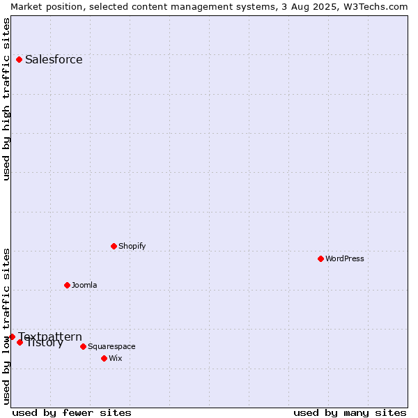 Market position of Tistory vs. Salesforce vs. Textpattern