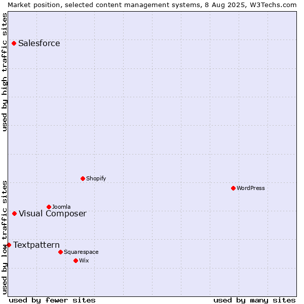 Market position of Visual Composer vs. Salesforce vs. Textpattern