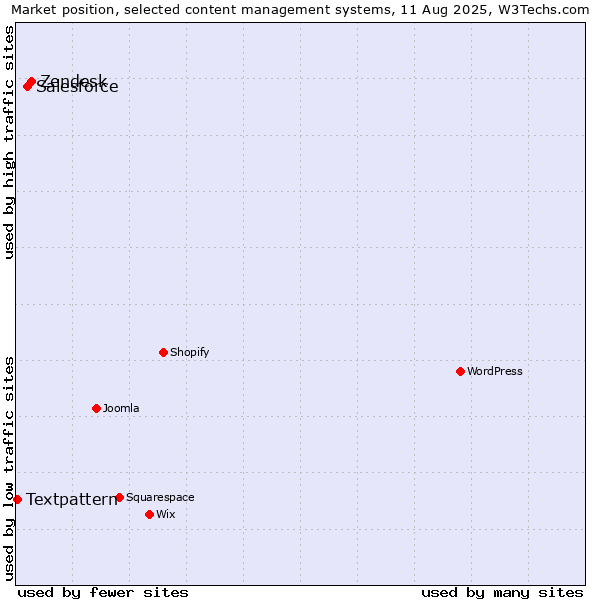 Market position of Zendesk vs. Salesforce vs. Textpattern