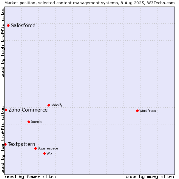 Market position of Salesforce vs. Zoho Commerce vs. Textpattern