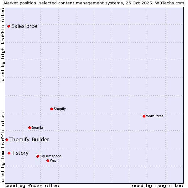 Market position of Tistory vs. Salesforce vs. Themify Builder
