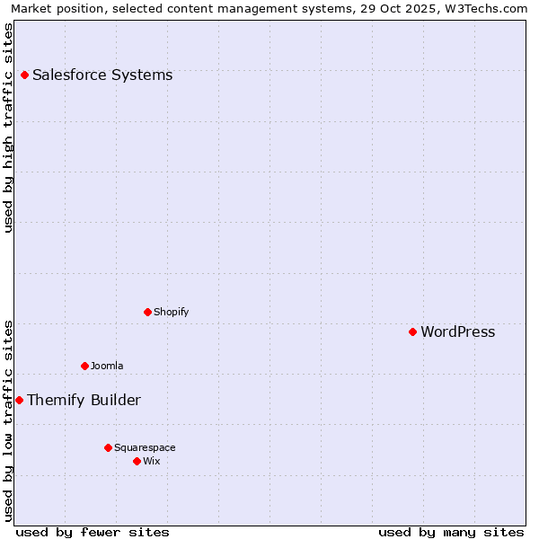 Market position of WordPress vs. Salesforce vs. Themify Builder
