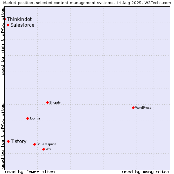 Market position of Tistory vs. Salesforce vs. Thinkindot