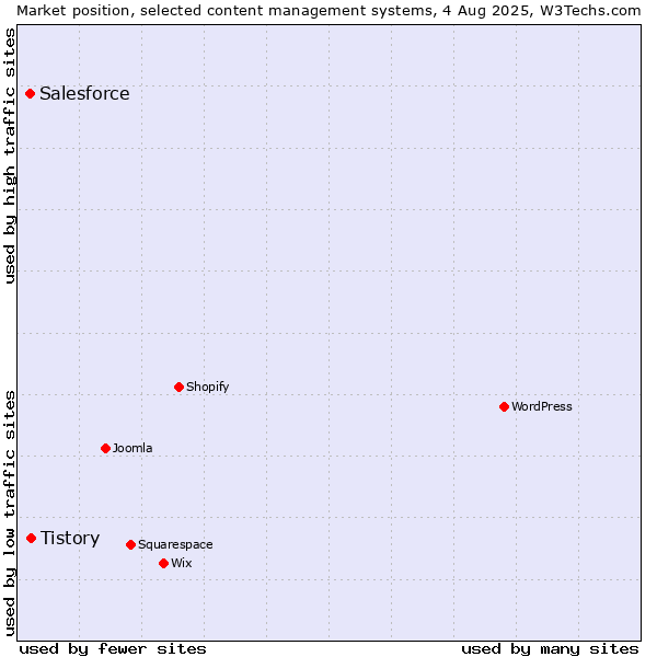 Market position of Tistory vs. Salesforce