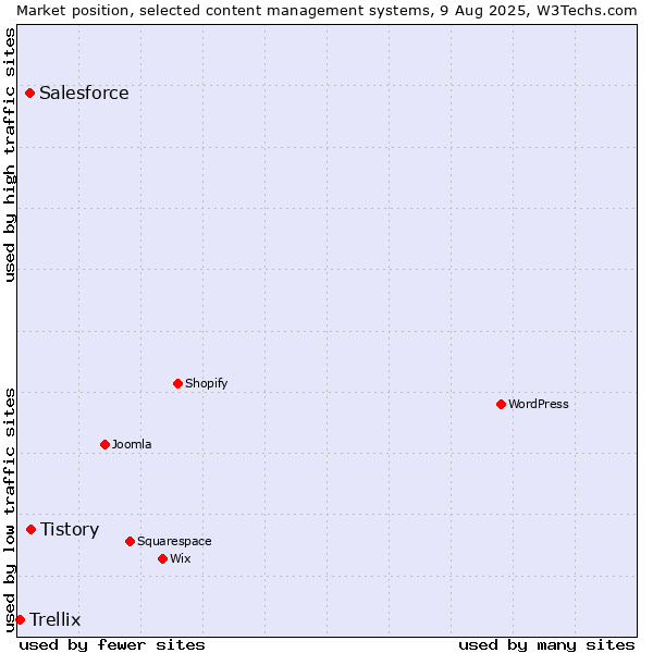 Market position of Tistory vs. Salesforce vs. Trellix