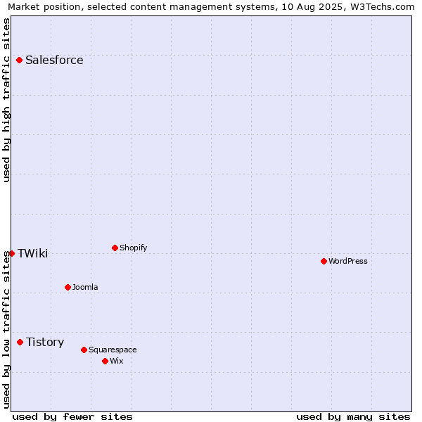 Market position of Tistory vs. Salesforce vs. TWiki