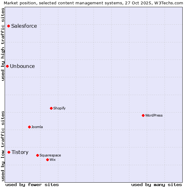 Market position of Tistory vs. Salesforce vs. Unbounce