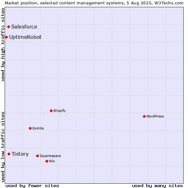 Market position of Tistory vs. Salesforce vs. UptimeRobot