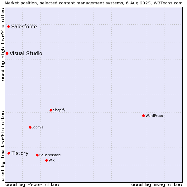 Market position of Tistory vs. Salesforce vs. Visual Studio