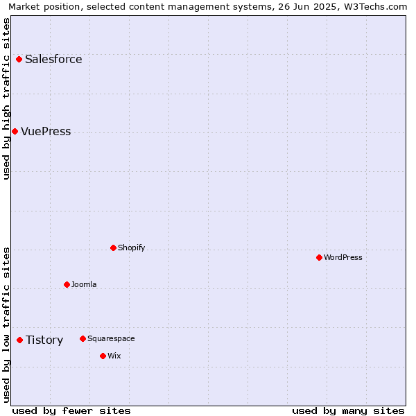 Market position of Tistory vs. Salesforce vs. VuePress
