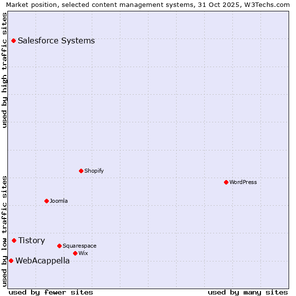 Market position of Tistory vs. Salesforce vs. WebAcappella