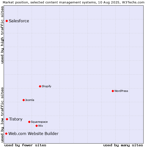 Market position of Tistory vs. Salesforce vs. Web.com Website Builder