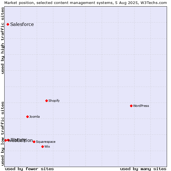 Market position of Tistory vs. Salesforce vs. webEdition