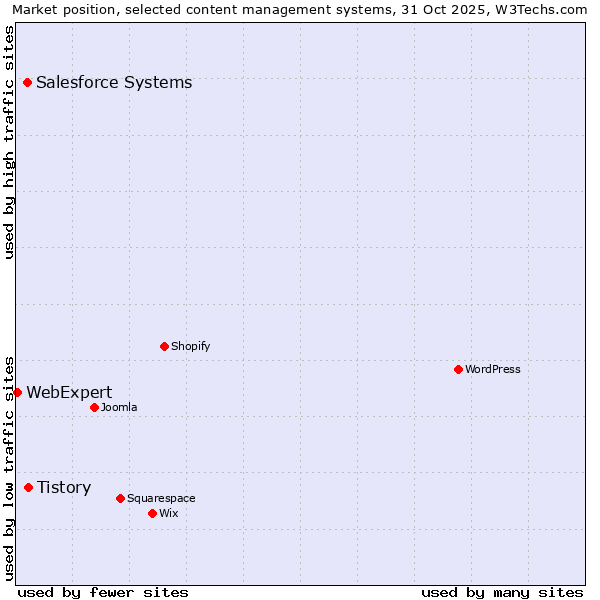 Market position of Tistory vs. Salesforce vs. WebExpert